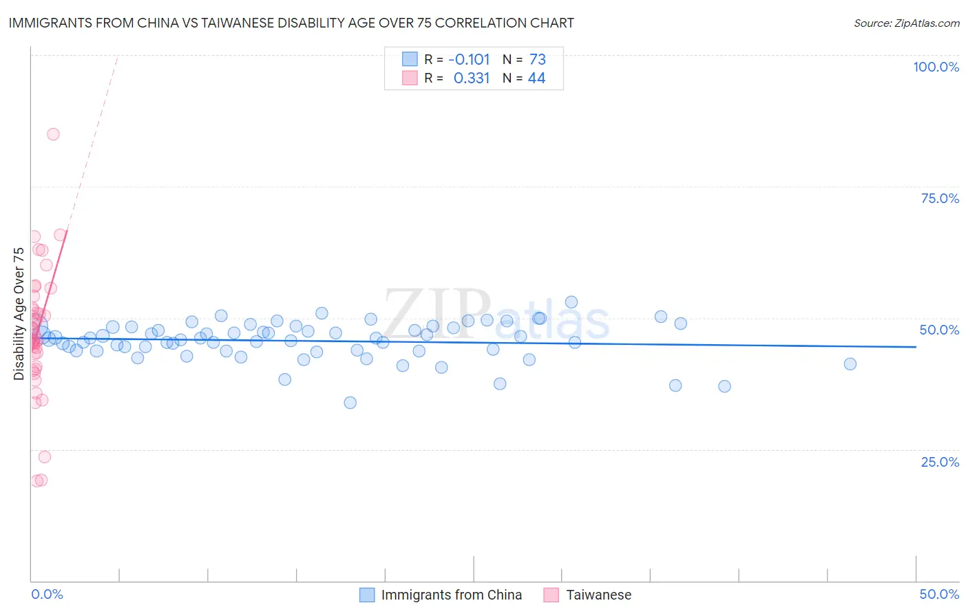 Immigrants from China vs Taiwanese Disability Age Over 75