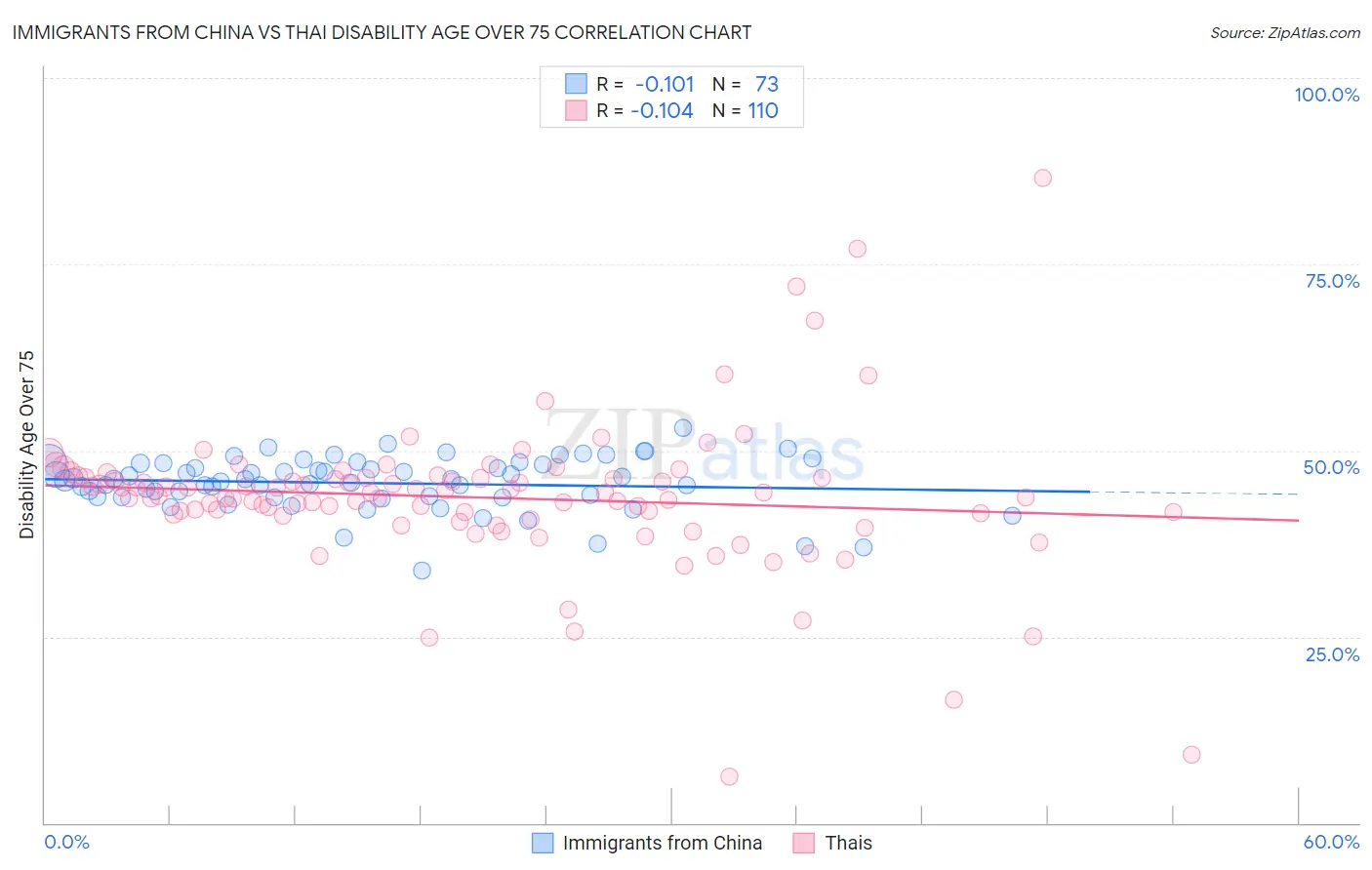 Immigrants from China vs Thai Disability Age Over 75