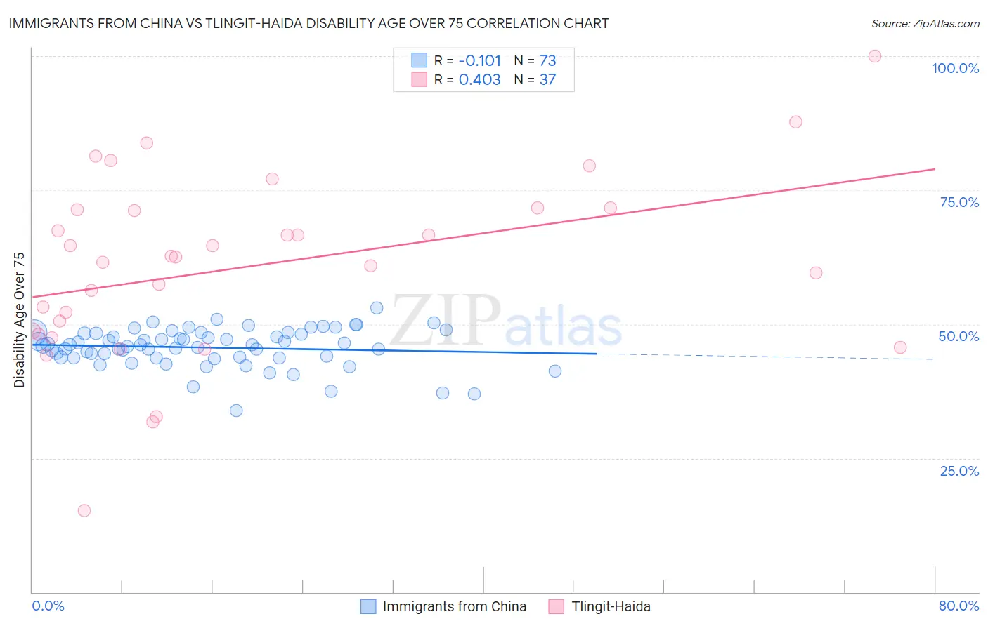 Immigrants from China vs Tlingit-Haida Disability Age Over 75