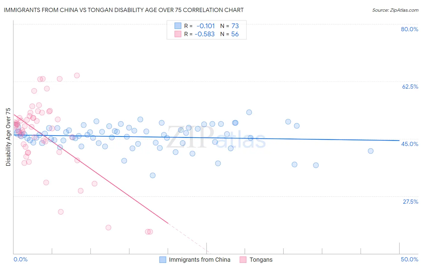 Immigrants from China vs Tongan Disability Age Over 75