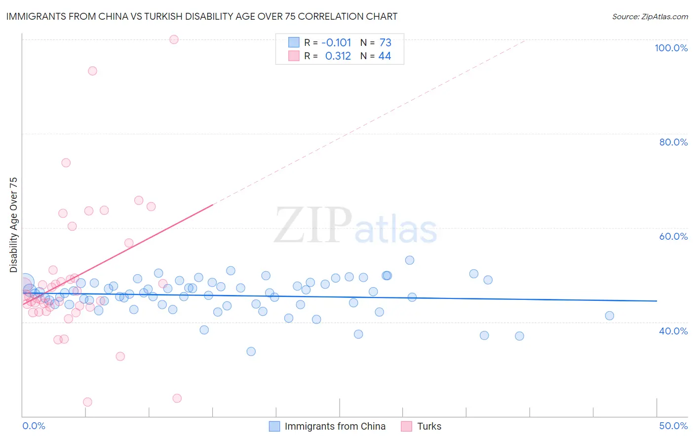 Immigrants from China vs Turkish Disability Age Over 75