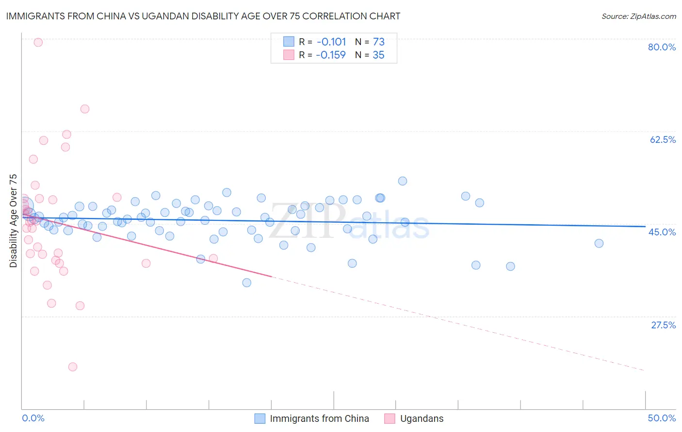 Immigrants from China vs Ugandan Disability Age Over 75