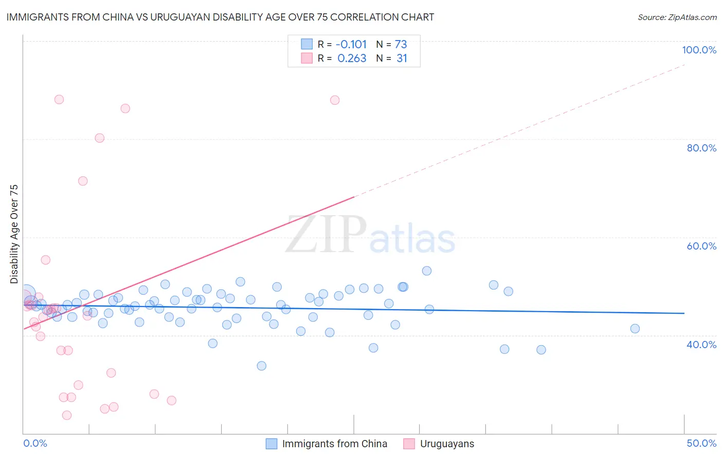 Immigrants from China vs Uruguayan Disability Age Over 75