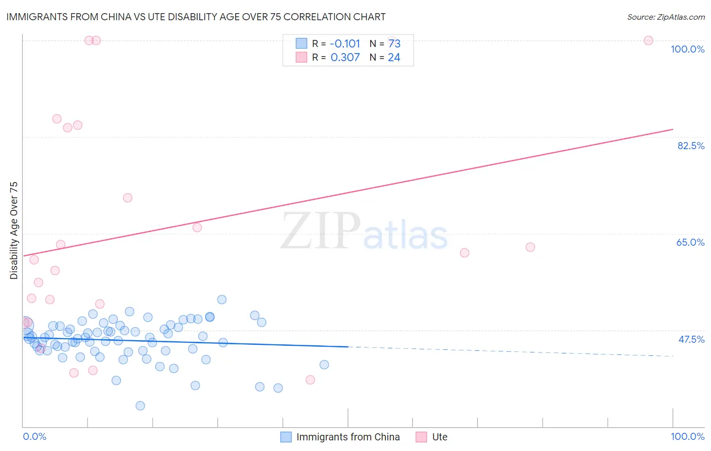 Immigrants from China vs Ute Disability Age Over 75