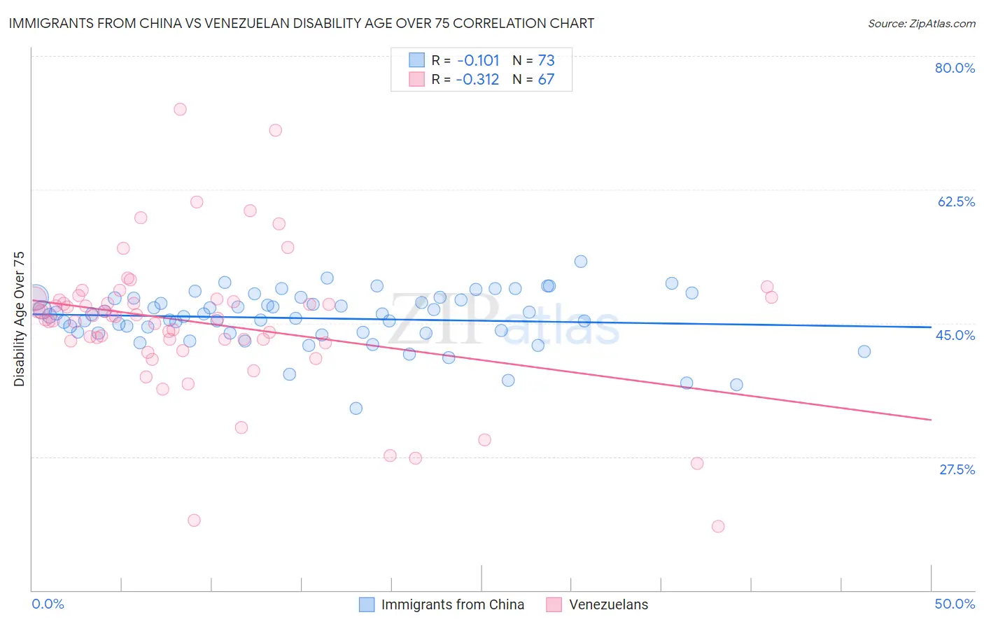 Immigrants from China vs Venezuelan Disability Age Over 75
