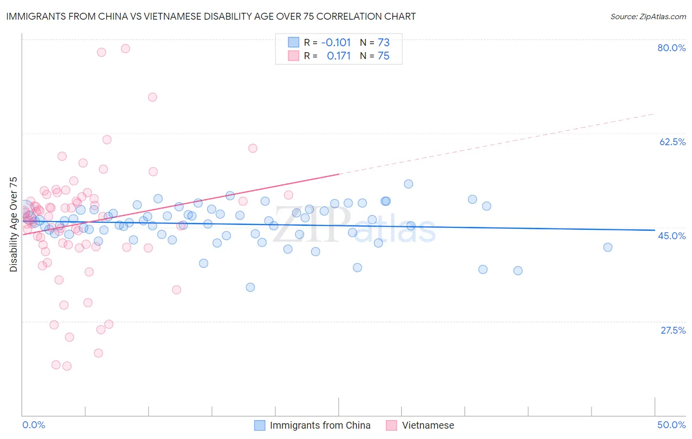 Immigrants from China vs Vietnamese Disability Age Over 75