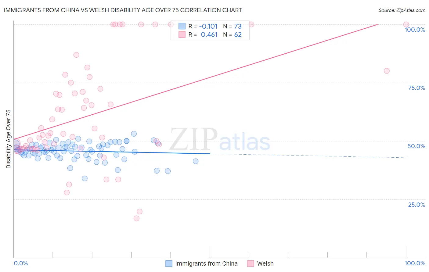 Immigrants from China vs Welsh Disability Age Over 75