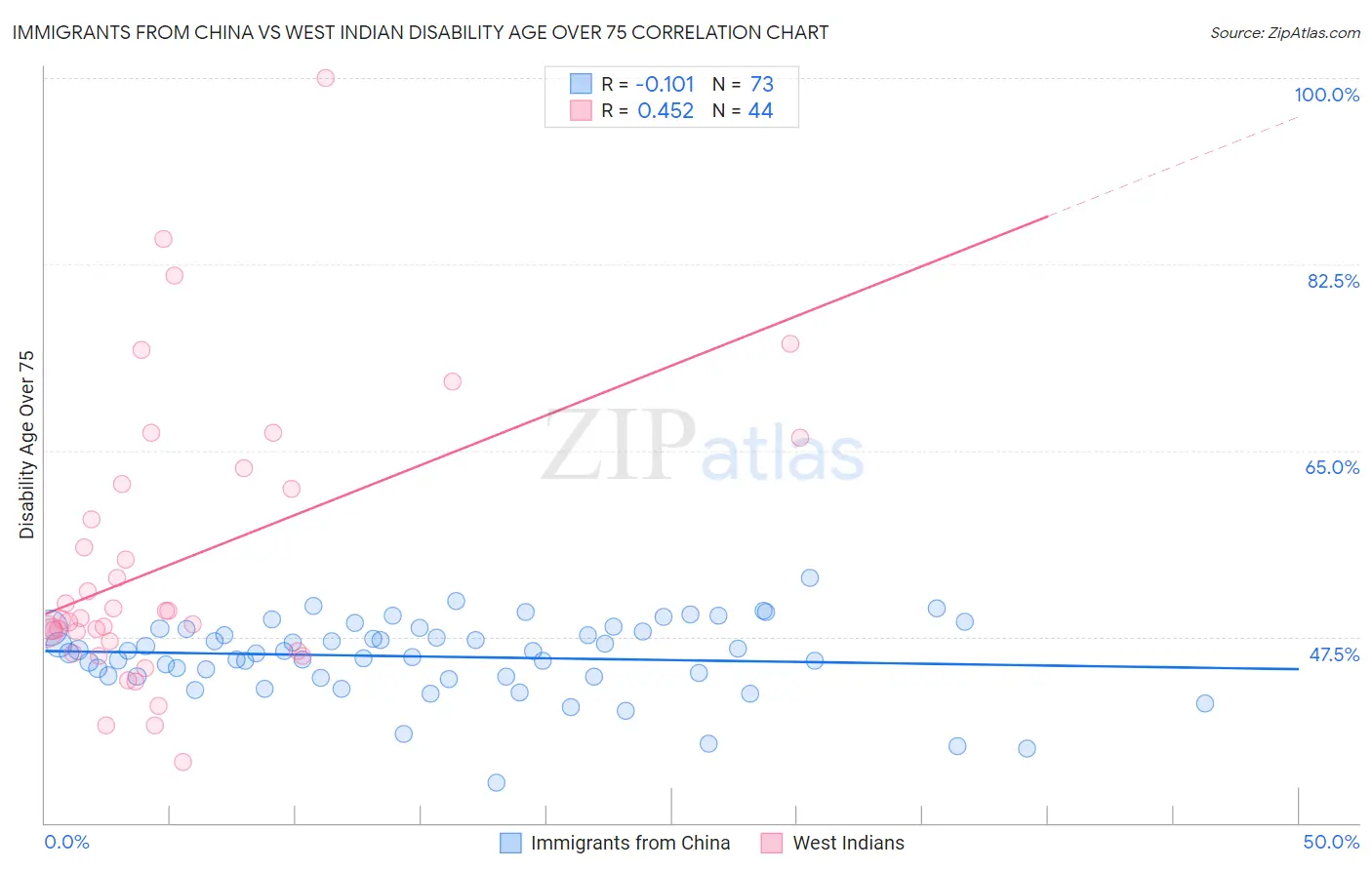 Immigrants from China vs West Indian Disability Age Over 75