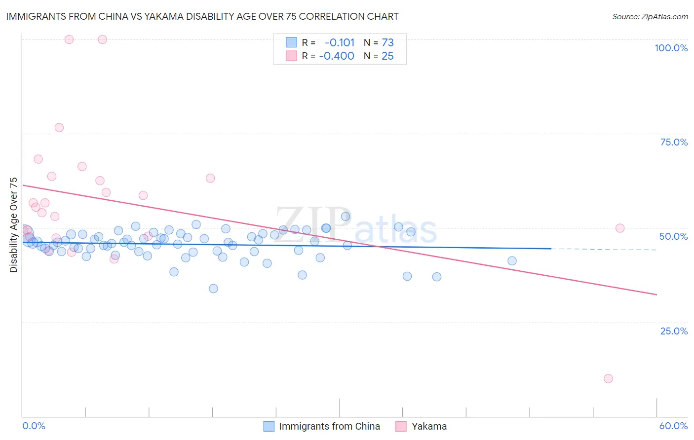 Immigrants from China vs Yakama Disability Age Over 75