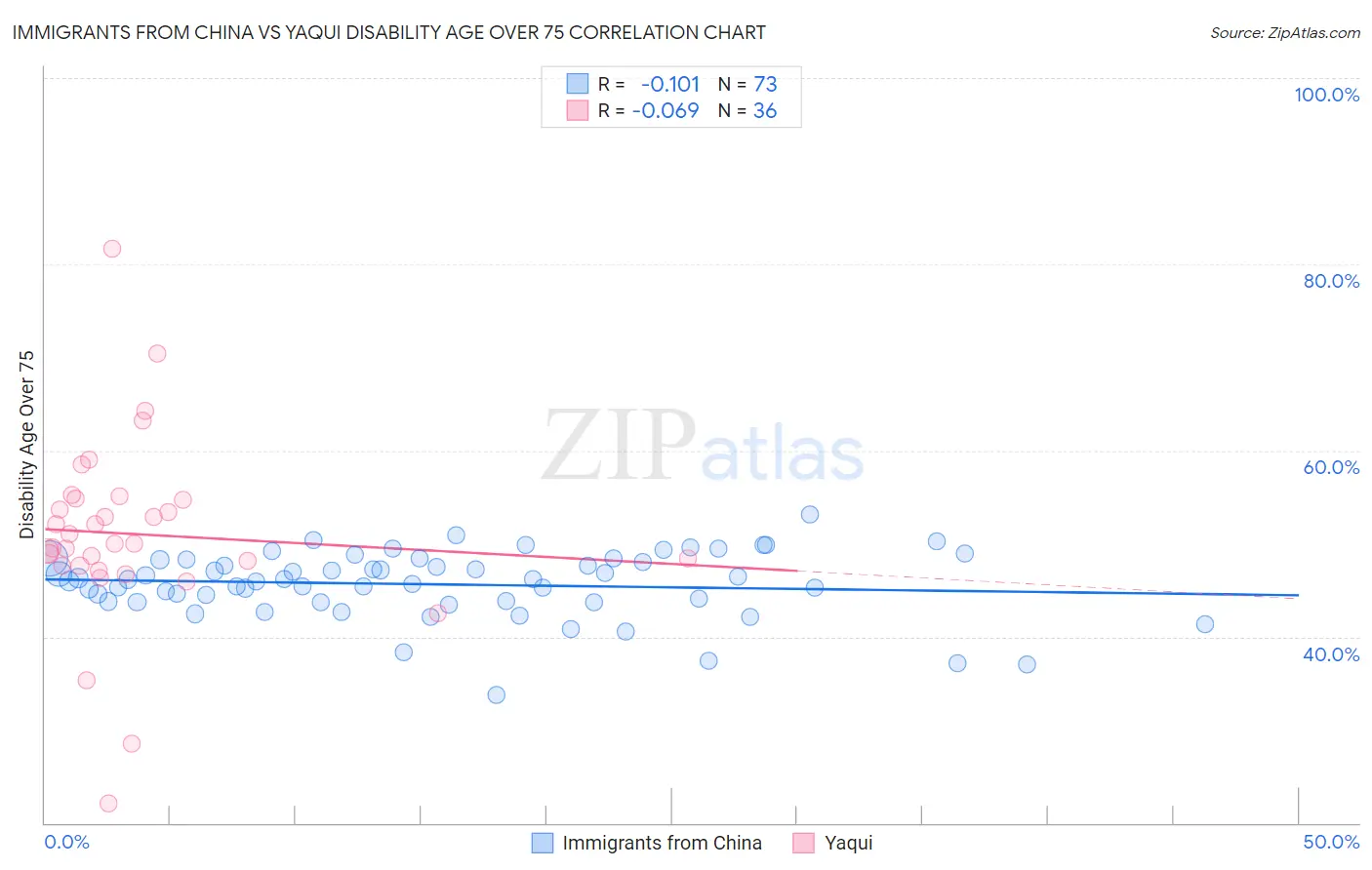 Immigrants from China vs Yaqui Disability Age Over 75
