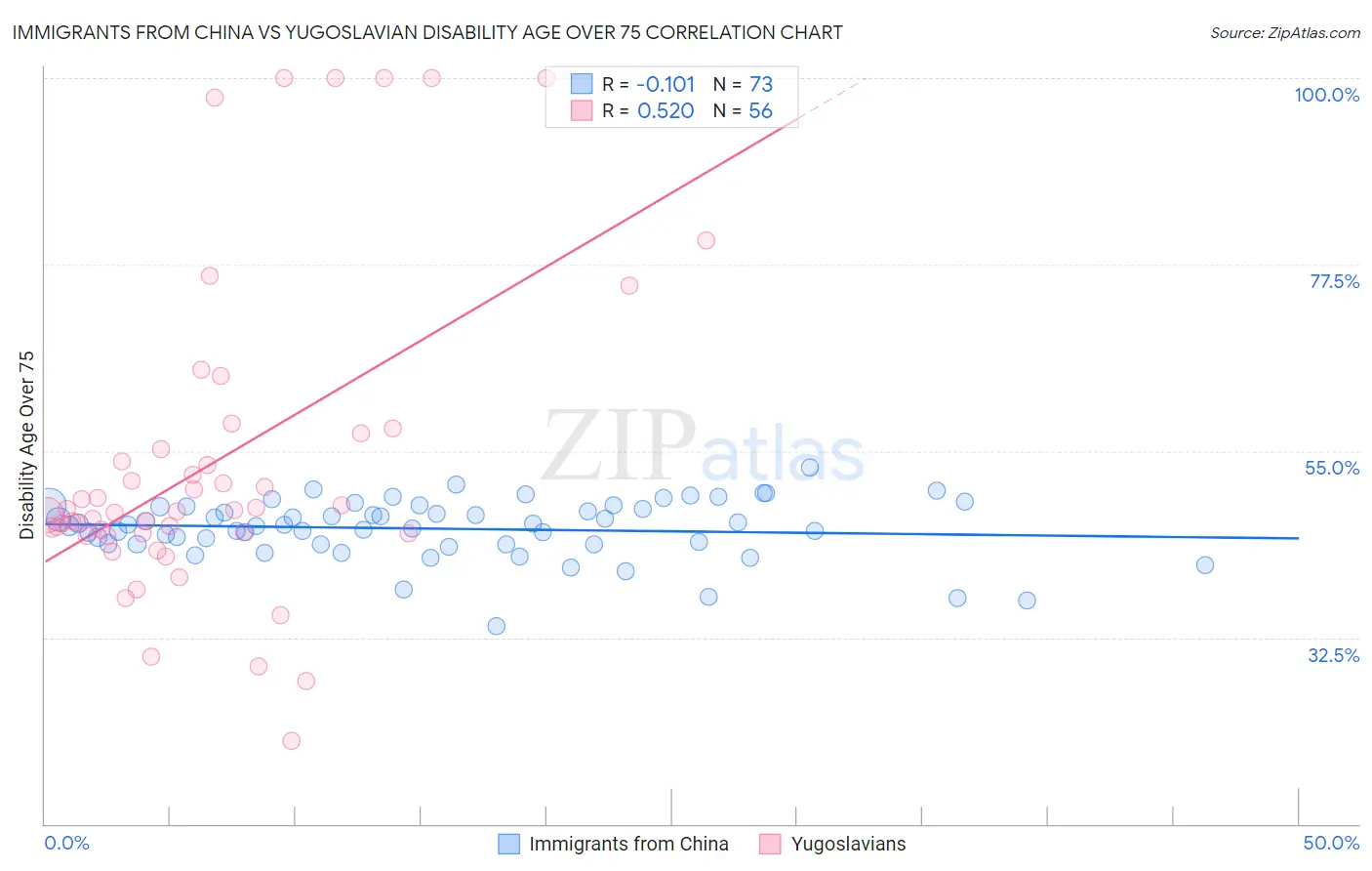 Immigrants from China vs Yugoslavian Disability Age Over 75