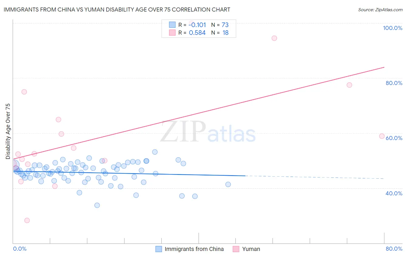 Immigrants from China vs Yuman Disability Age Over 75