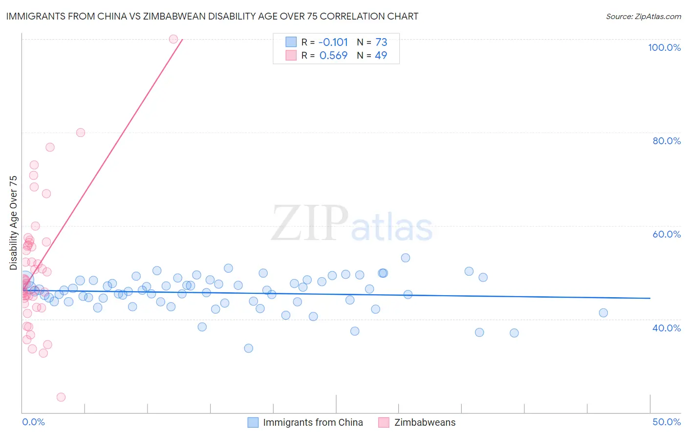 Immigrants from China vs Zimbabwean Disability Age Over 75
