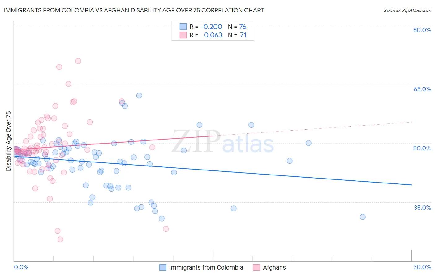 Immigrants from Colombia vs Afghan Disability Age Over 75
