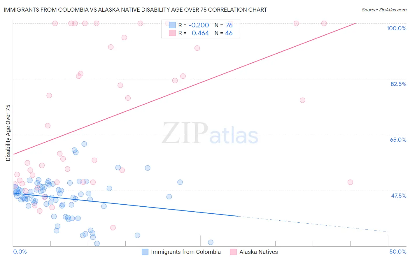 Immigrants from Colombia vs Alaska Native Disability Age Over 75