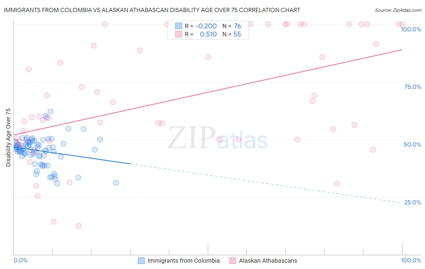 Immigrants from Colombia vs Alaskan Athabascan Disability Age Over 75