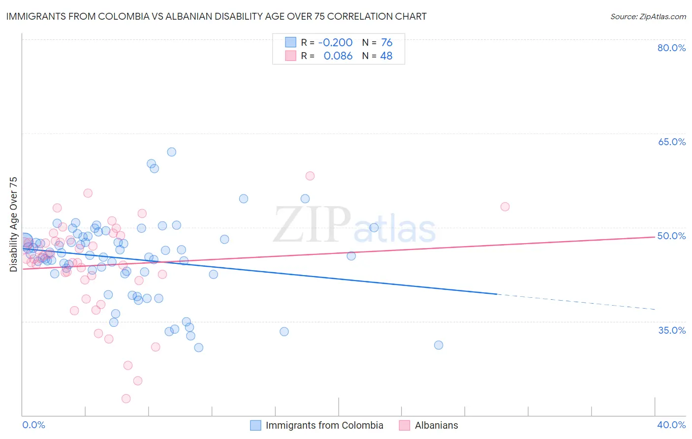 Immigrants from Colombia vs Albanian Disability Age Over 75
