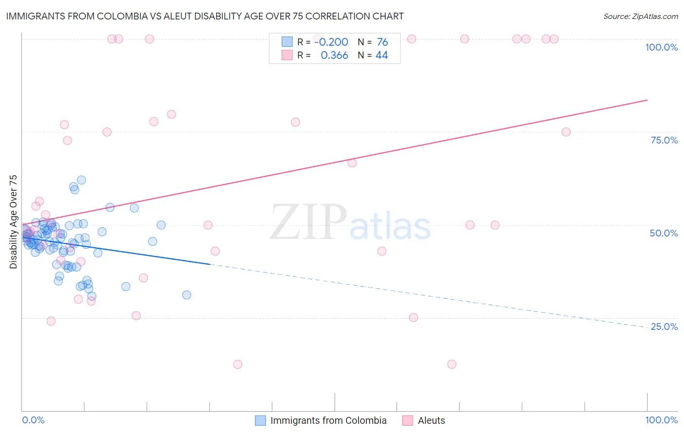 Immigrants from Colombia vs Aleut Disability Age Over 75