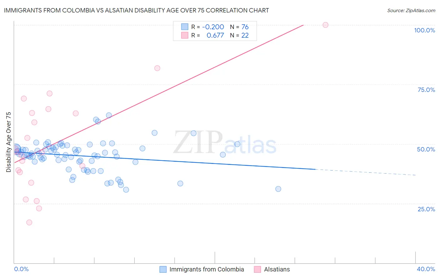 Immigrants from Colombia vs Alsatian Disability Age Over 75
