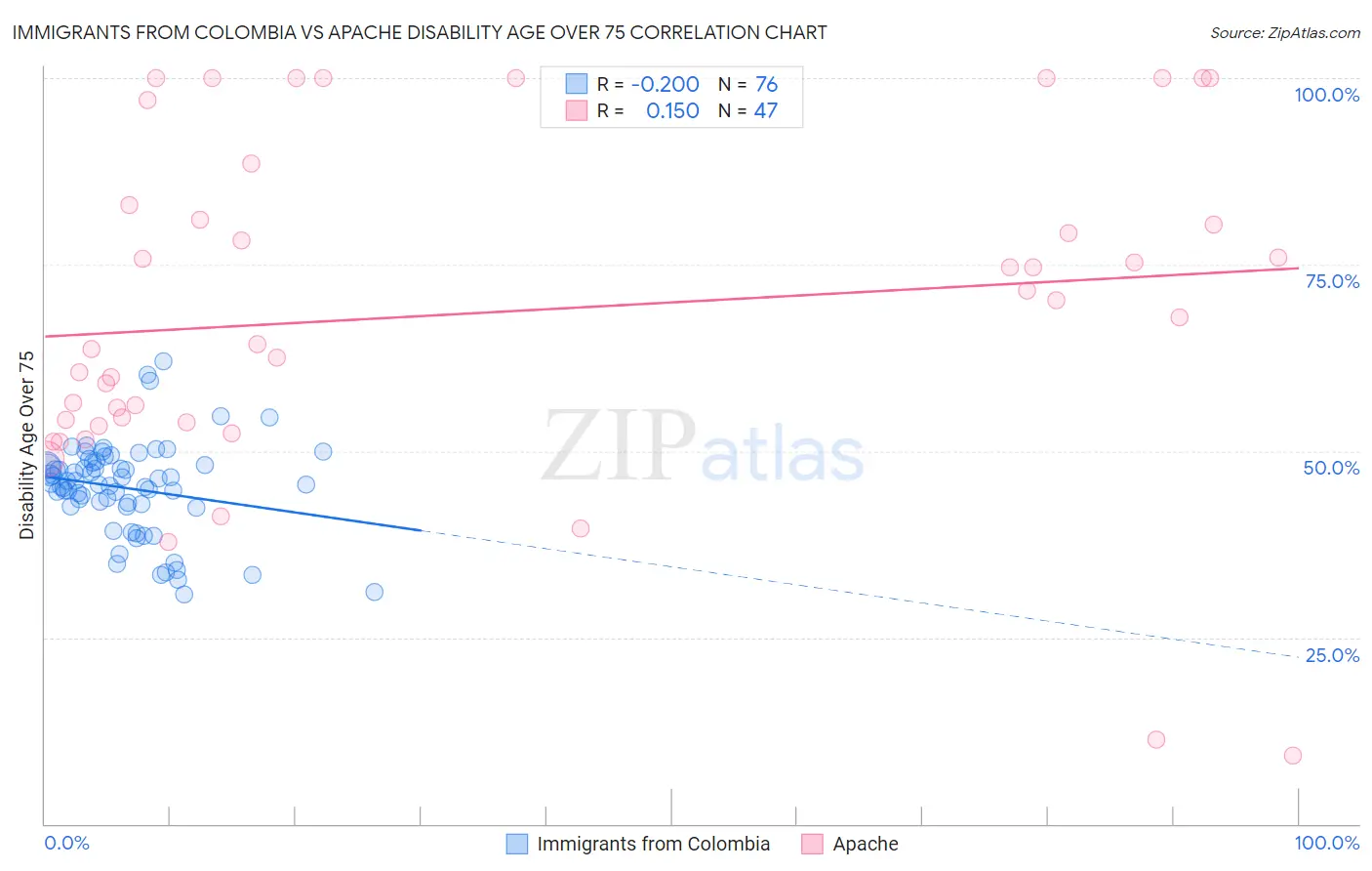 Immigrants from Colombia vs Apache Disability Age Over 75