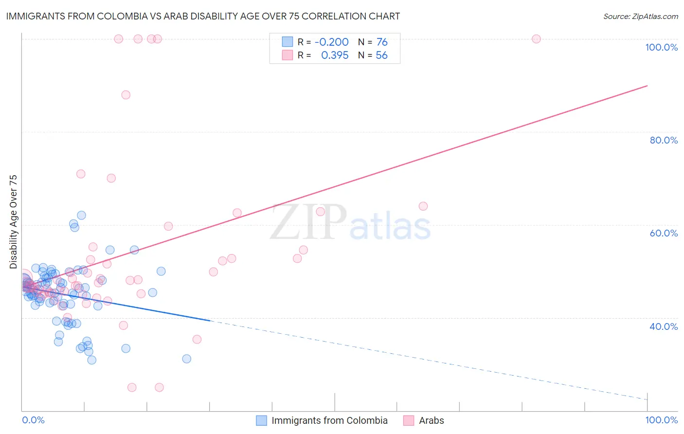 Immigrants from Colombia vs Arab Disability Age Over 75