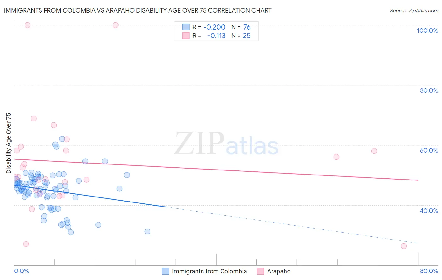 Immigrants from Colombia vs Arapaho Disability Age Over 75