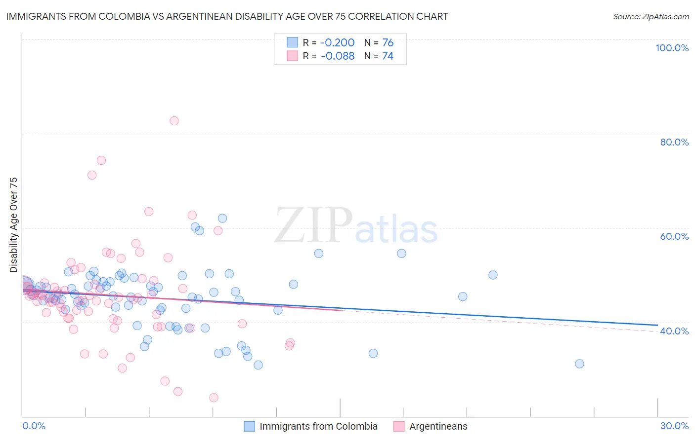 Immigrants from Colombia vs Argentinean Disability Age Over 75