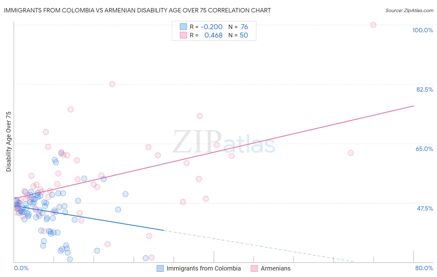Immigrants from Colombia vs Armenian Disability Age Over 75