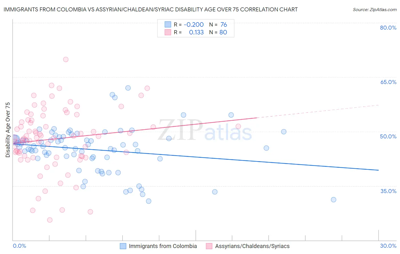 Immigrants from Colombia vs Assyrian/Chaldean/Syriac Disability Age Over 75