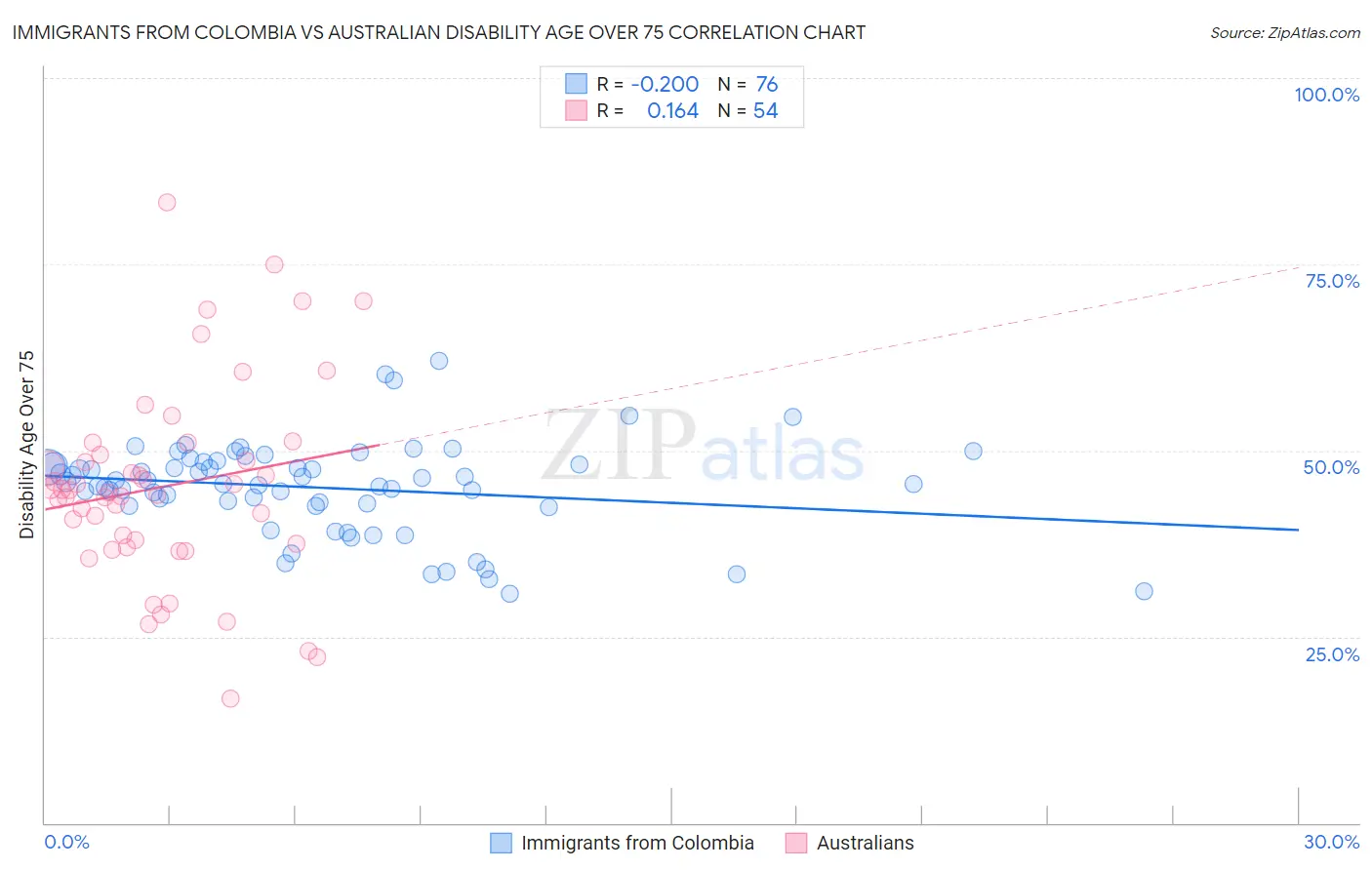 Immigrants from Colombia vs Australian Disability Age Over 75