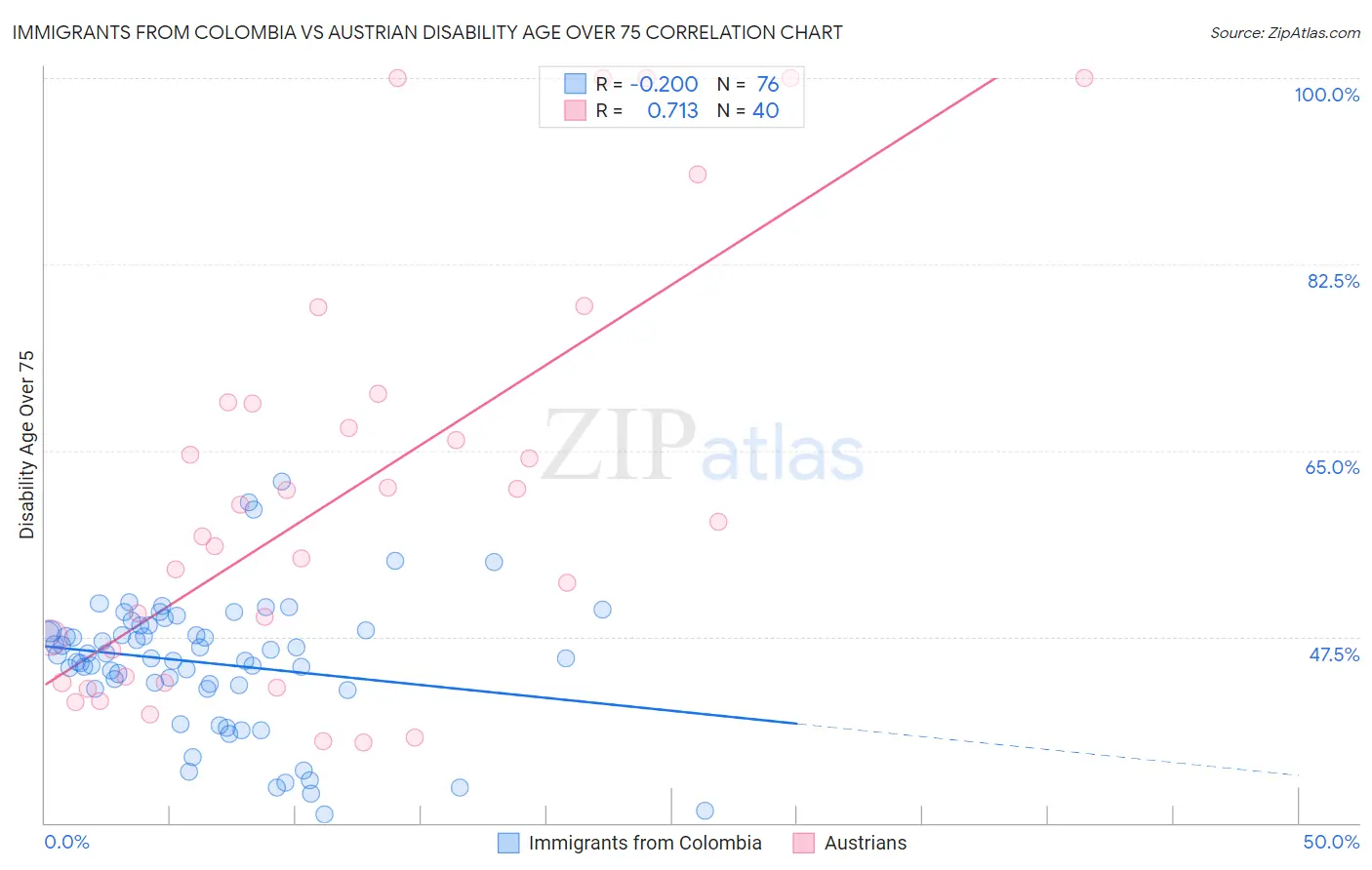Immigrants from Colombia vs Austrian Disability Age Over 75