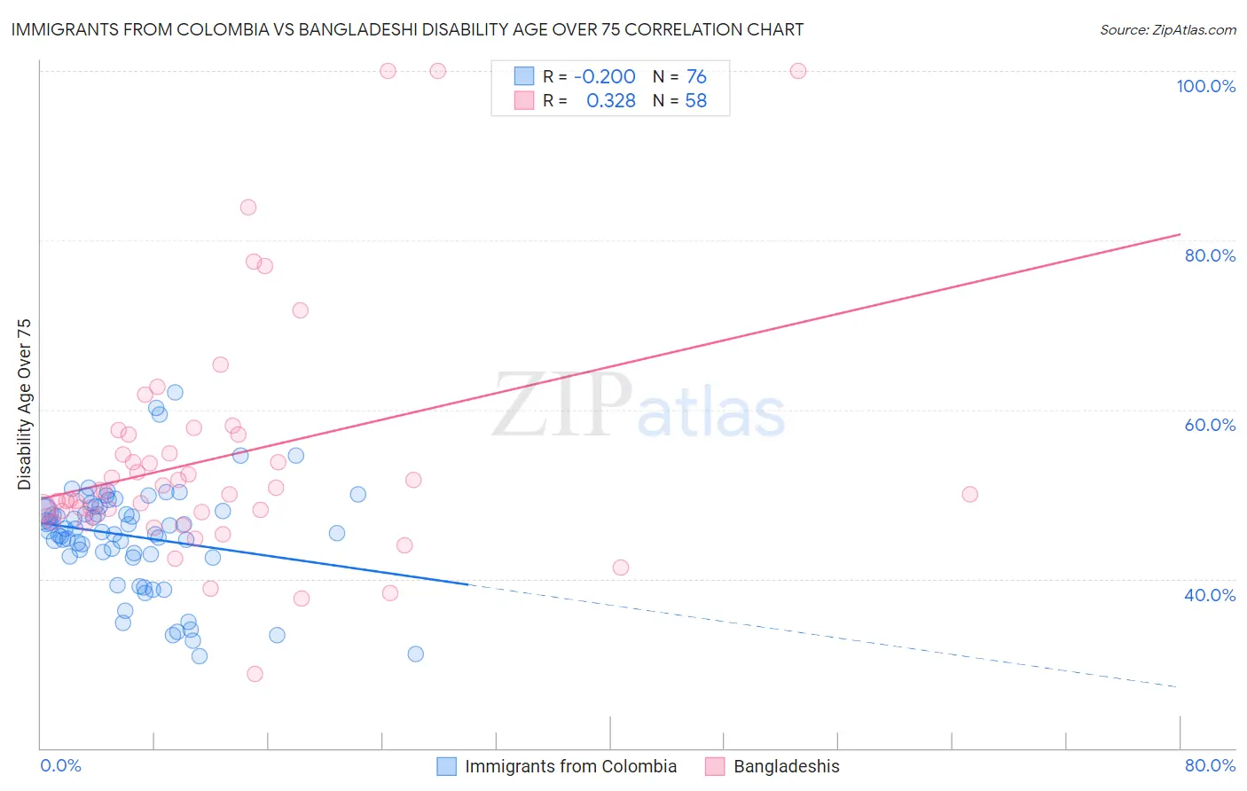 Immigrants from Colombia vs Bangladeshi Disability Age Over 75