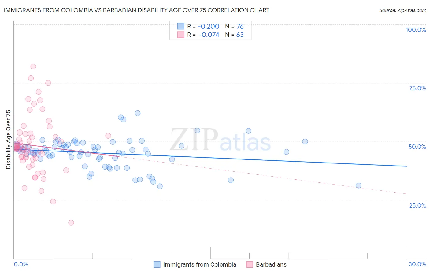 Immigrants from Colombia vs Barbadian Disability Age Over 75