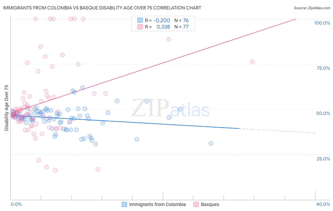 Immigrants from Colombia vs Basque Disability Age Over 75