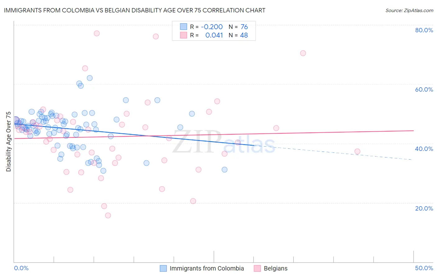 Immigrants from Colombia vs Belgian Disability Age Over 75