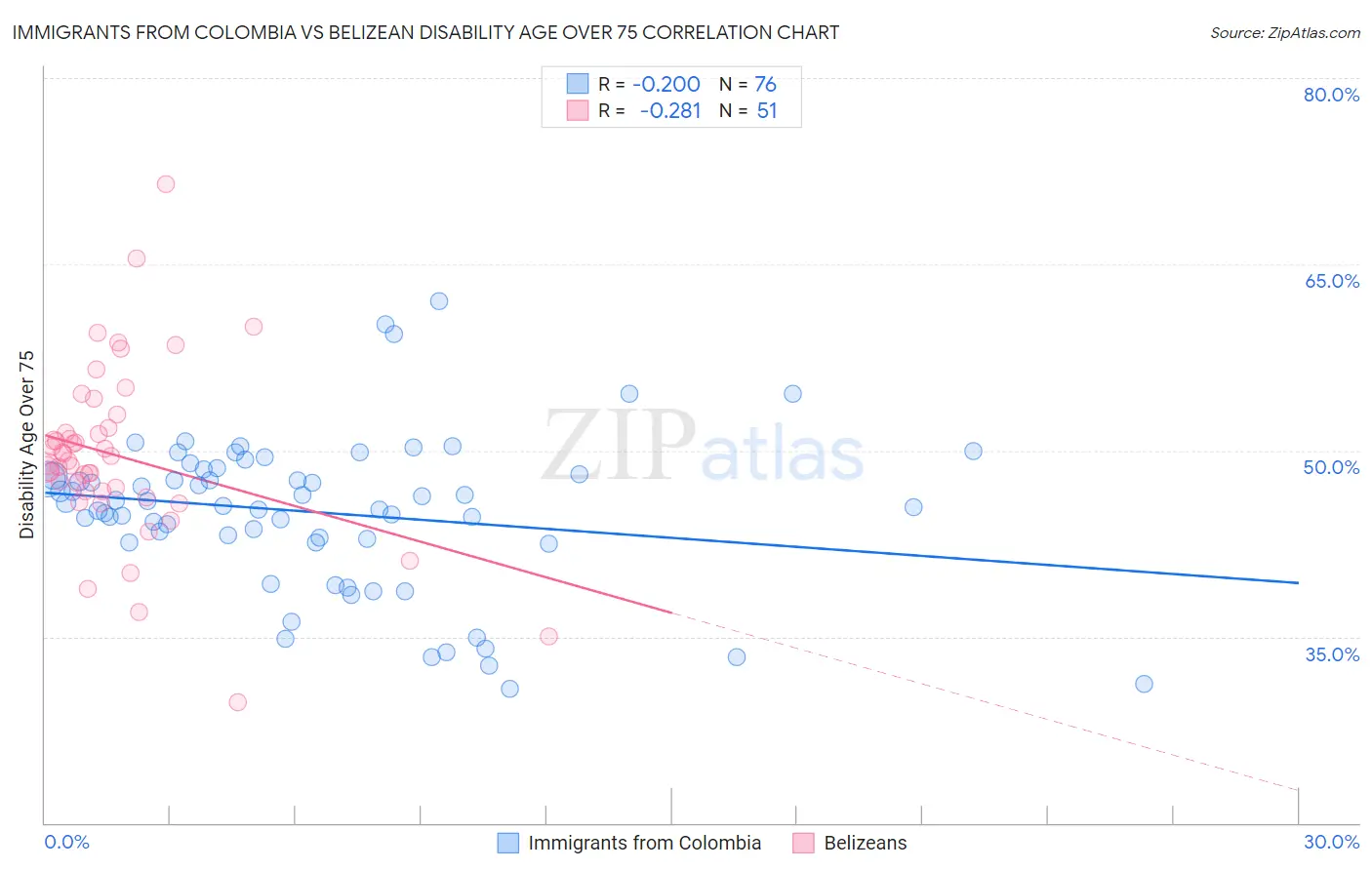 Immigrants from Colombia vs Belizean Disability Age Over 75
