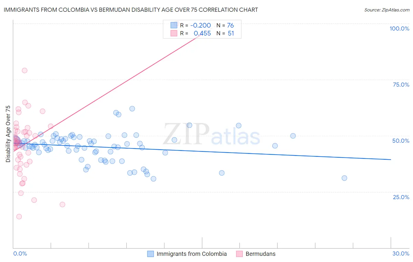Immigrants from Colombia vs Bermudan Disability Age Over 75