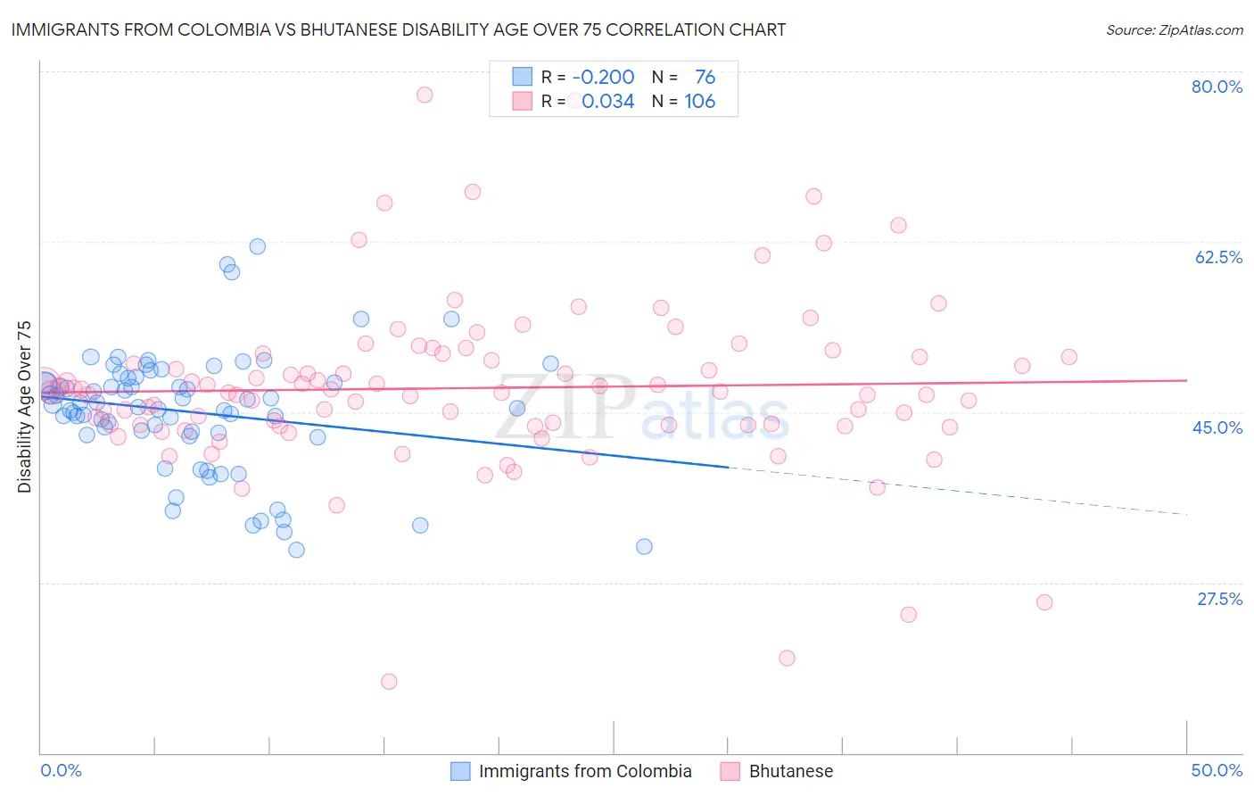 Immigrants from Colombia vs Bhutanese Disability Age Over 75