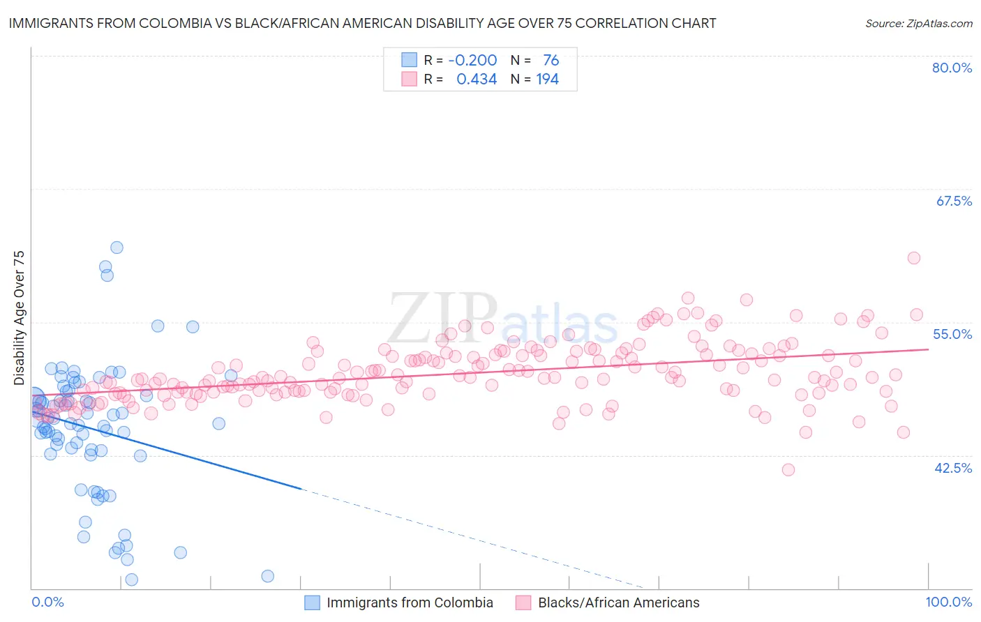 Immigrants from Colombia vs Black/African American Disability Age Over 75