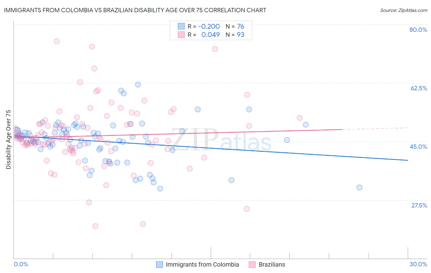 Immigrants from Colombia vs Brazilian Disability Age Over 75