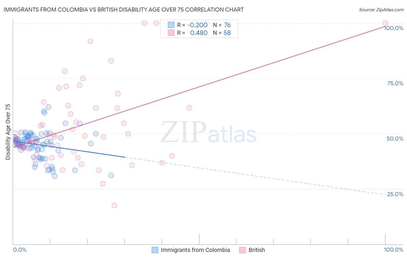 Immigrants from Colombia vs British Disability Age Over 75
