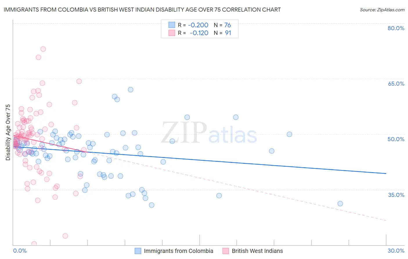 Immigrants from Colombia vs British West Indian Disability Age Over 75