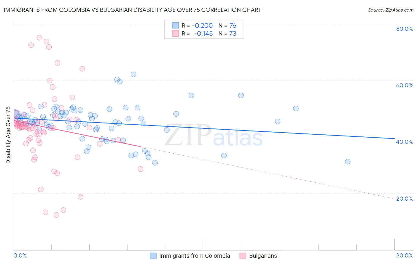 Immigrants from Colombia vs Bulgarian Disability Age Over 75