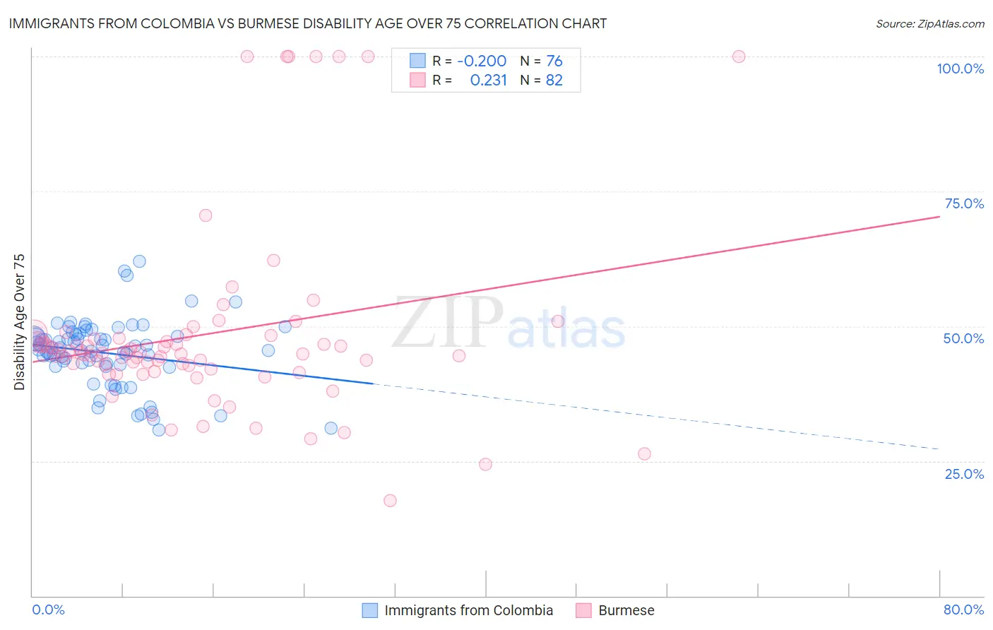 Immigrants from Colombia vs Burmese Disability Age Over 75