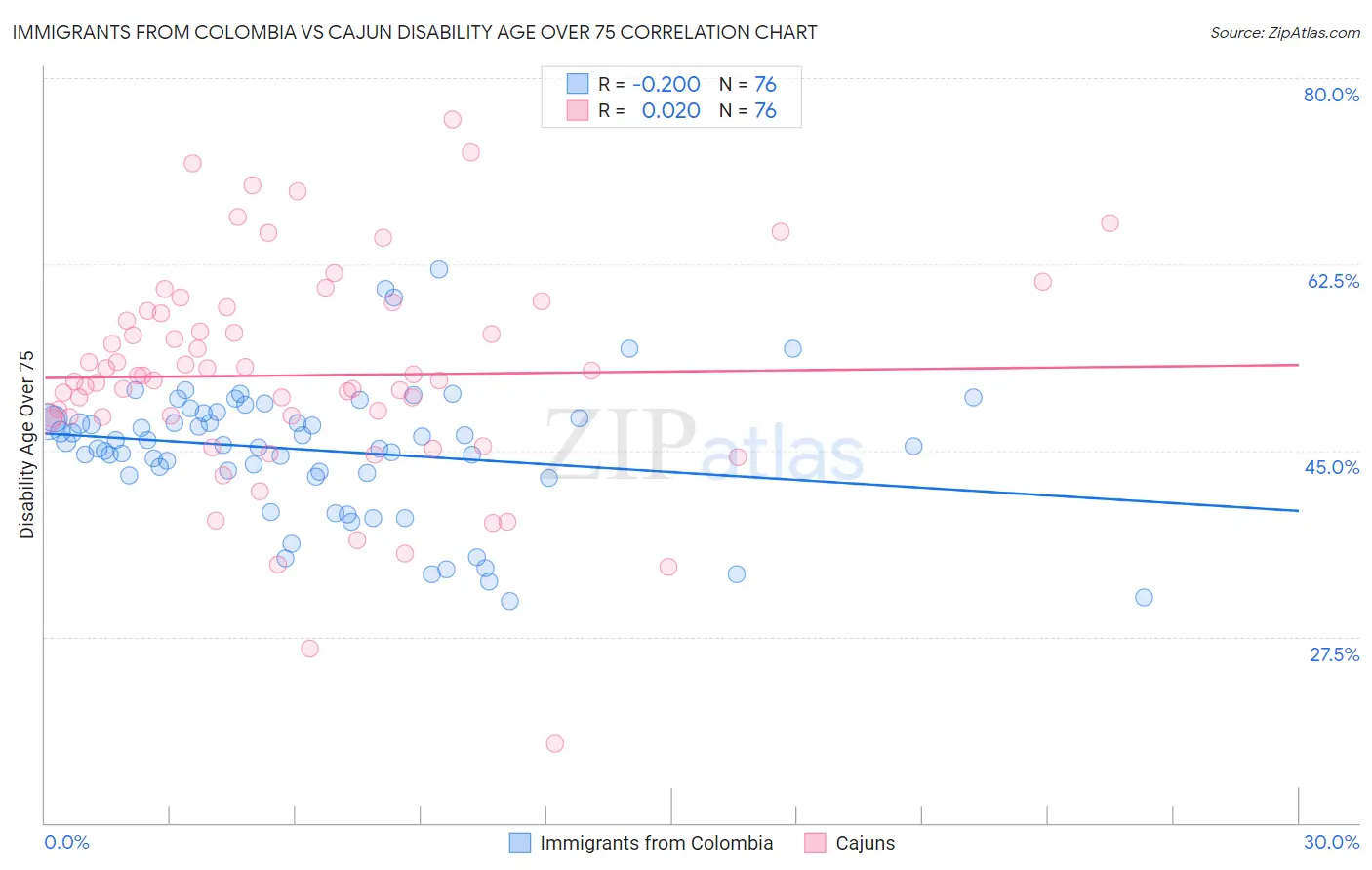 Immigrants from Colombia vs Cajun Disability Age Over 75