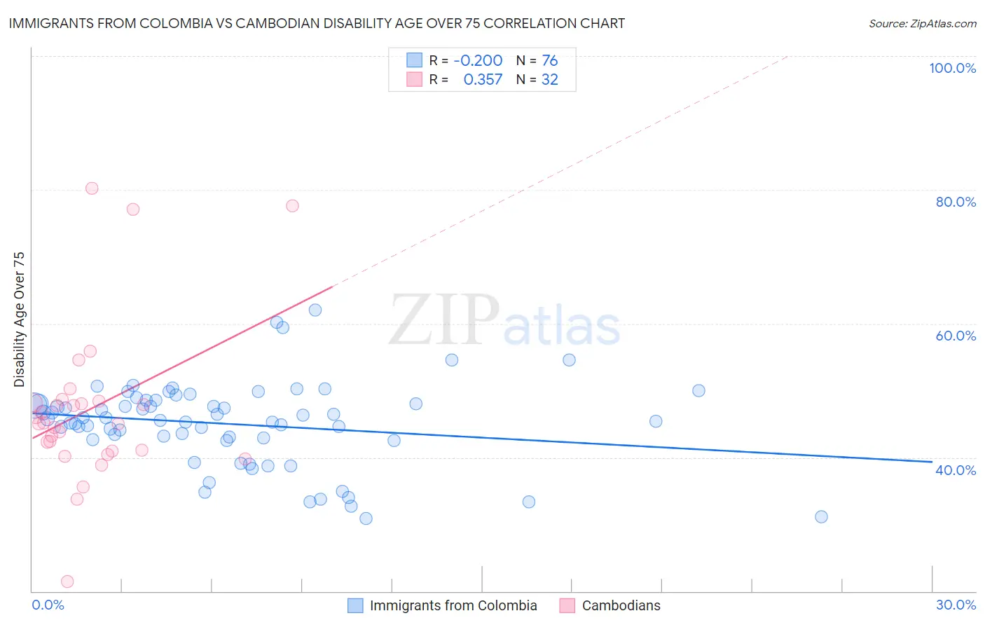 Immigrants from Colombia vs Cambodian Disability Age Over 75