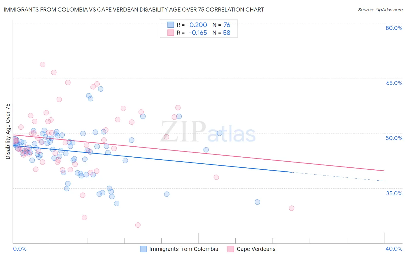 Immigrants from Colombia vs Cape Verdean Disability Age Over 75