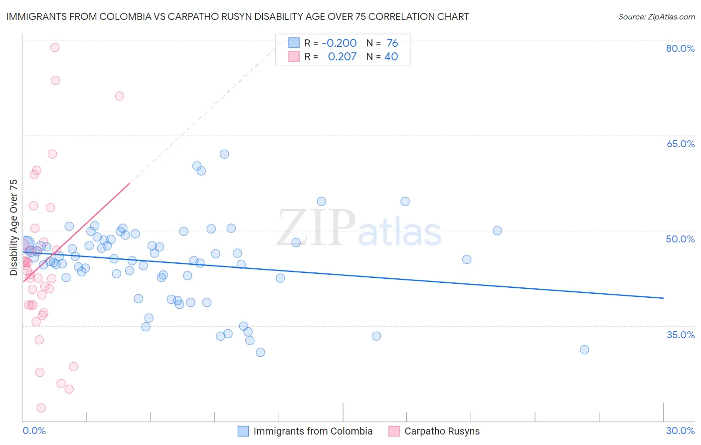 Immigrants from Colombia vs Carpatho Rusyn Disability Age Over 75