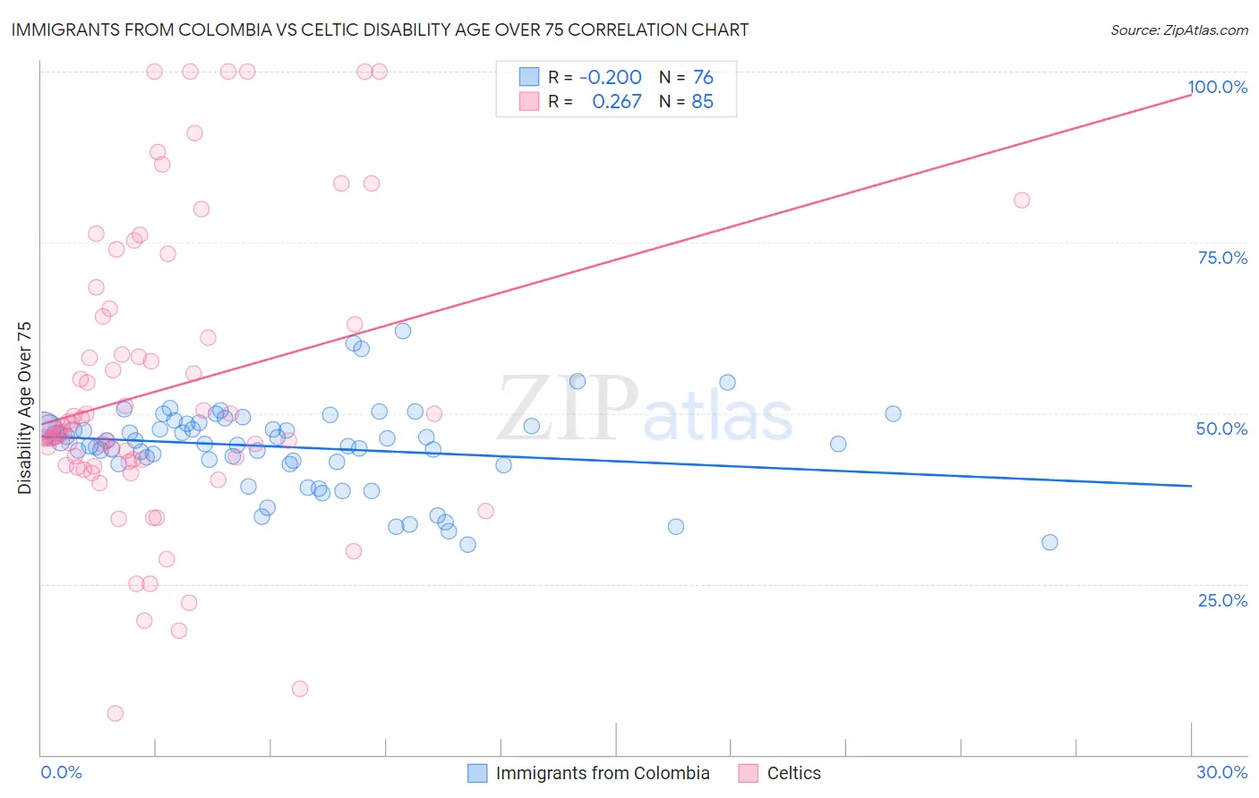 Immigrants from Colombia vs Celtic Disability Age Over 75