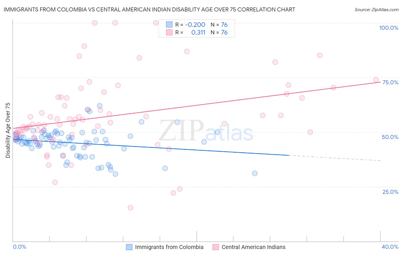Immigrants from Colombia vs Central American Indian Disability Age Over 75